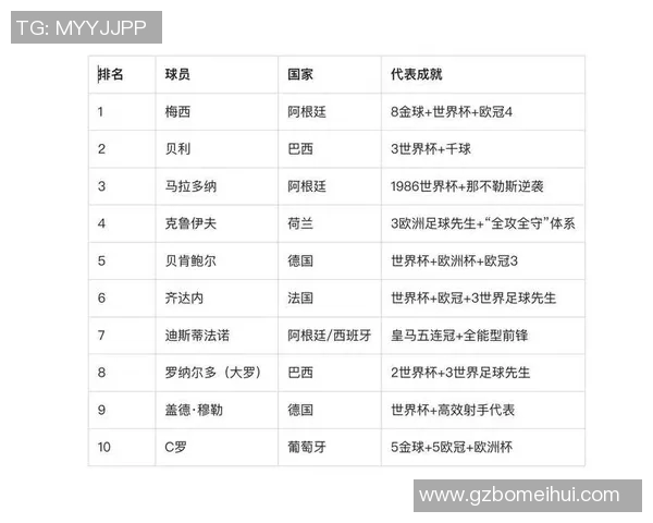 全球足球世界级球星排名揭晓 排行榜前十名全面分析与比较